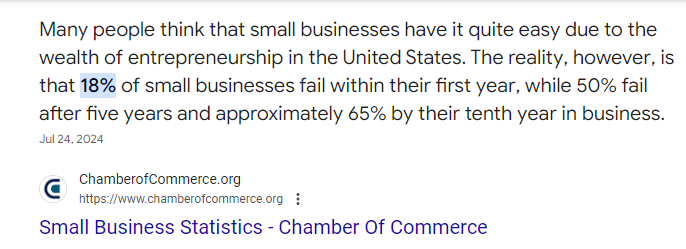 Featured snippet that says, "18% of small businesses fail within their first year, while 50% fail after five years and approximately 65% by their tenth year in business."