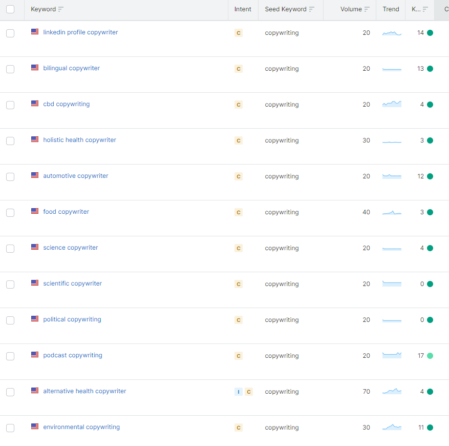 screenshot of from keyword research tool Semrush that shows results of a search on copywriting niches sorted by easy keyword difficulty. Examples include linkedin profile copywriter, bilingual copywriter, and cbd copywriter. Columns are broken down into keyword, intent, search volume, and keyword difficulty