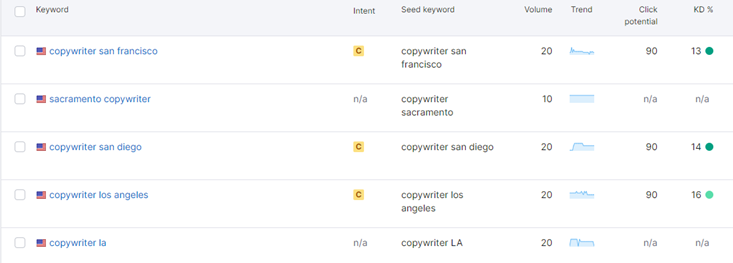 Search results from keyword research tool called Semrush. The image shows several columns, including keyword phrase, search volume, and keyword difficulty. Phrases include "copywriter LA," "copywriter san diego," and other California-related location-based searches