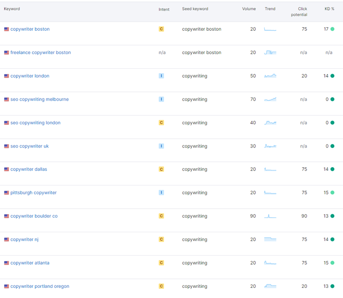 Results from a database search in Semrush, a keyword research tool. Columns include keyword, intent, seed keyword, monthly search volume, and keyword difficulty. Examples of search phrases include "copywriter boston"