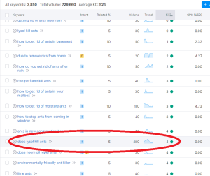 Screenshot of Semrush, a keyword research tool, that shows results for "does Lysol kill ants." The phrase has a search volume of 480 and keyword difficulty of 4, which is great.