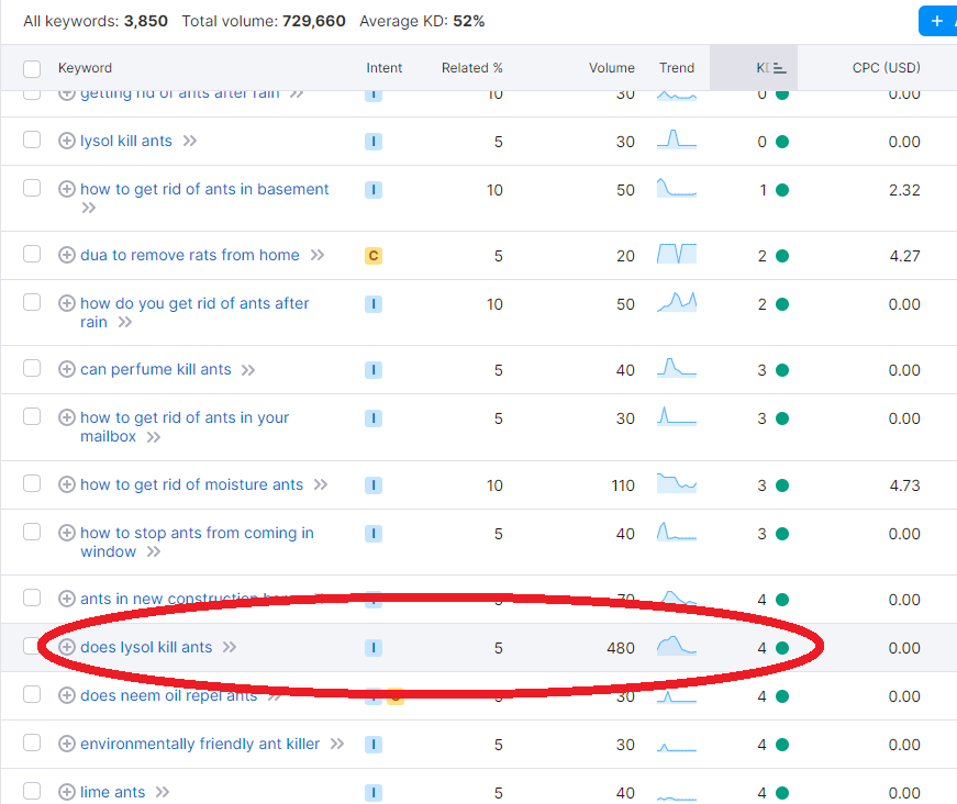Screenshot of Semrush, a keyword research tool, that shows results for "does Lysol kill ants." The phrase has a search volume of 480 and keyword difficulty of 4, which is great. keyword research is an example of blog best practices.